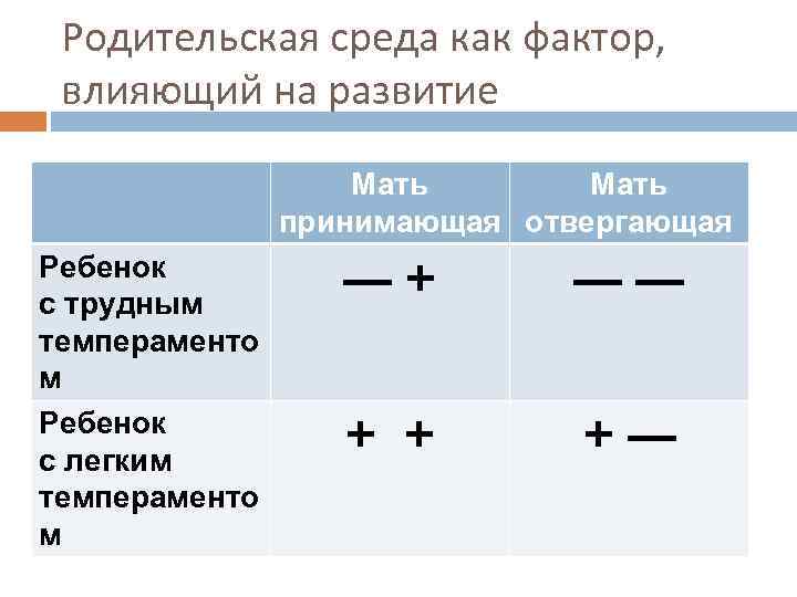 Родительская среда как фактор, влияющий на развитие Мать принимающая отвергающая Ребенок с трудным темпераменто