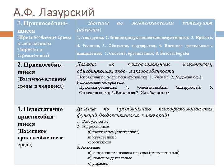 А. Ф. Лазурский 3. Приспособляющиеся Деление (идеалам) по экзопсихическим категориям (Приспособление среды к собственным