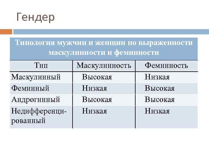 Гендер Типология мужчин и женщин по выраженности маскулинности и феминности Тип Маскулинный Феминный Андрогинный