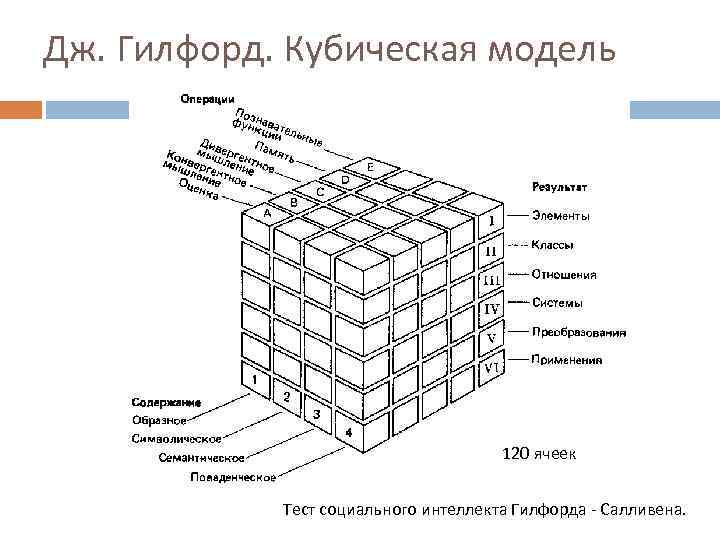 Дж. Гилфорд. Кубическая модель 120 ячеек Тест социального интеллекта Гилфорда - Салливена. 