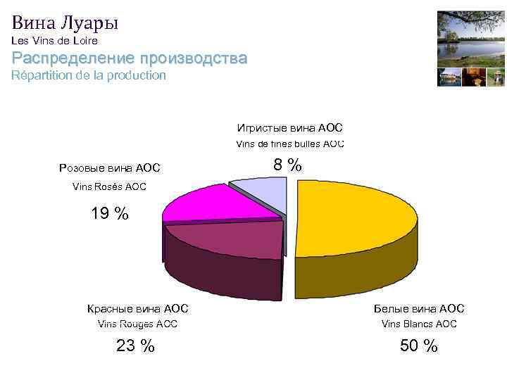 Вина Луары Les Vins de Loire Распределение производства Répartition de la production Игристые вина