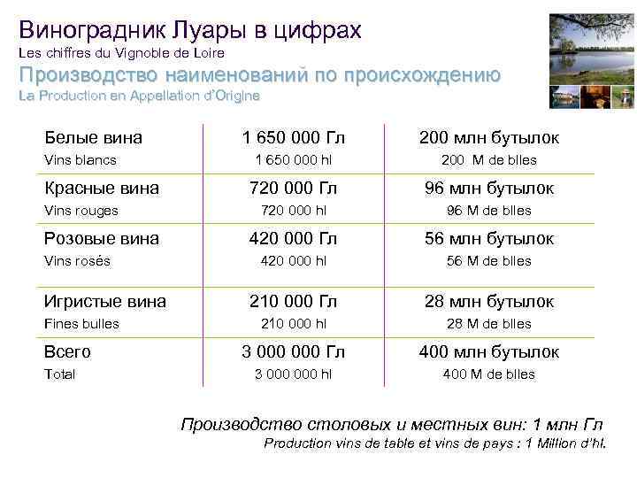 Виноградник Луары в цифрах Les chiffres du Vignoble de Loire Производство наименований по происхождению