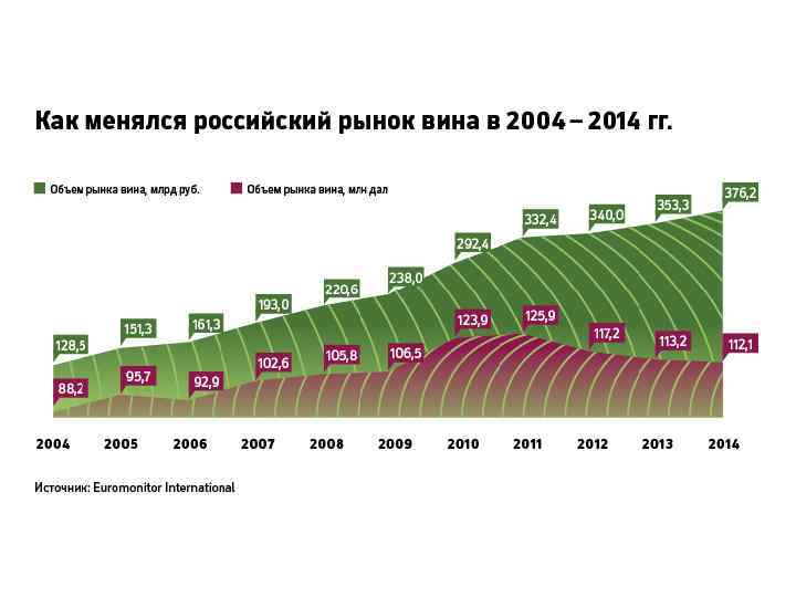 Как изменялся рынок. Потребление вина в России. Рынок вина в России. Рост производства вина в России. Динамика потребления вина в России.