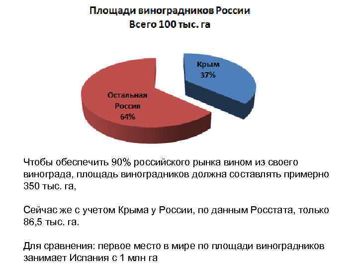 Чтобы обеспечить 90% российского рынка вином из своего винограда, площадь виноградников должна составлять примерно