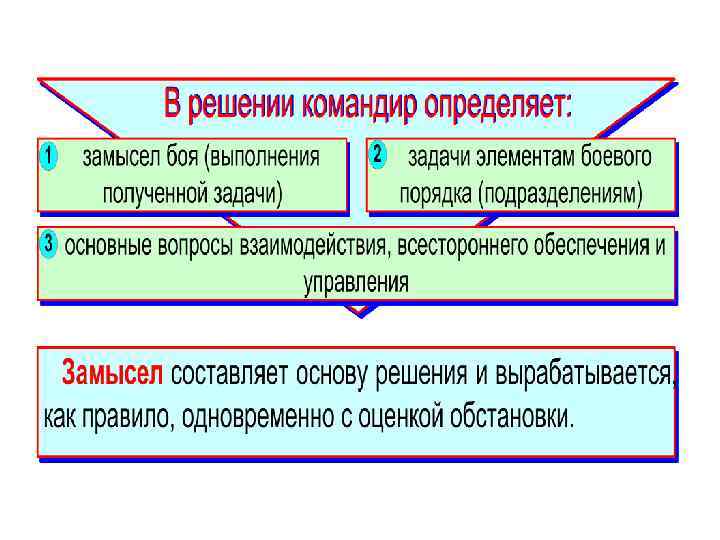 Пункты решения. Решение командира. Пункты решения командира. Структура решения командира. Содержание решения командира.