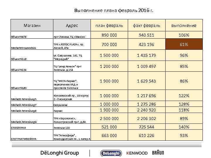 Выполнение плана февраль 2016 г. Магазин Адрес план февраль факт февраль выполнение 890 000