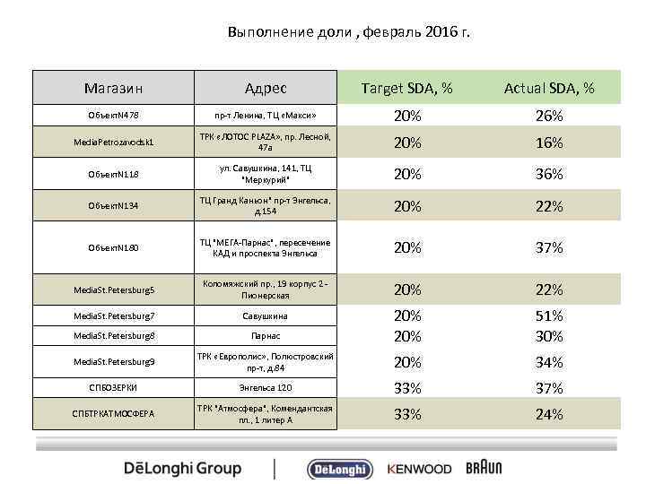 Выполнение доли , февраль 2016 г. Магазин Адрес Target SDA, % Actual SDA, %