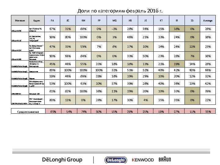 Доли по категориям февраль 2016 г. Магазин Адрес FA EC KM FP MG HB