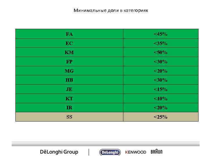 Минимальные доли в категориях FA <45% EC <35% KM <50% FP <30% MG <20%