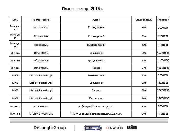 Планы на март 2016 г. Сеть Наименование Адрес Доля февраль План март Максидо м