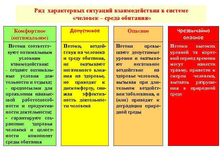 Ряд характерных ситуаций взаимодействия в системе «человек – среда обитания» Комфортное (оптимальное) Допустимое Опасное