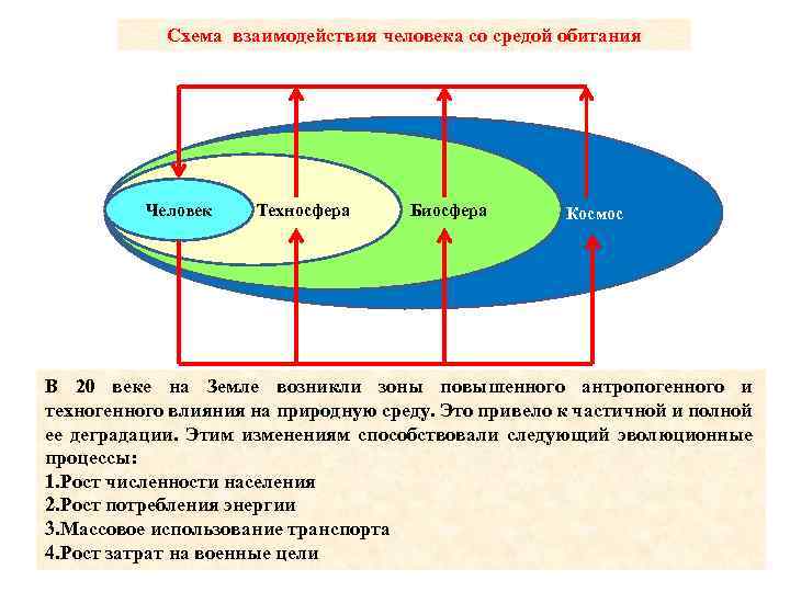 Схема взаимодействия человека со средой обитания Человек Техносфера Биосфера Космос В 20 веке на