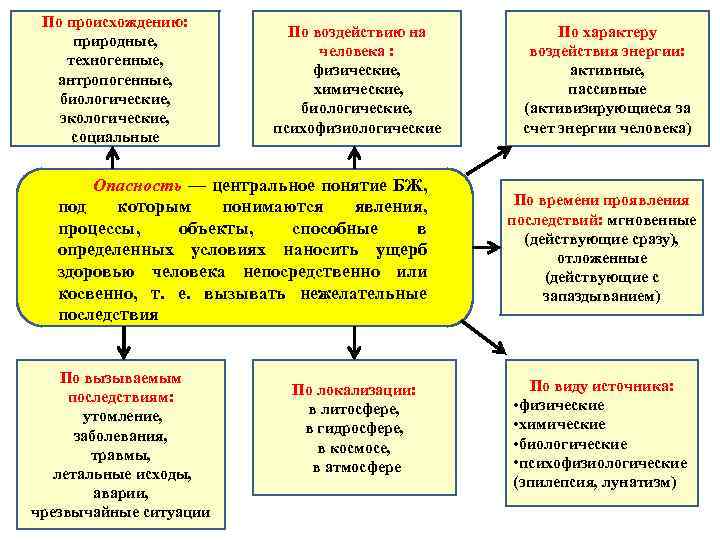 По происхождению: природные, техногенные, антропогенные, биологические, экологические, социальные По воздействию на человека : физические,