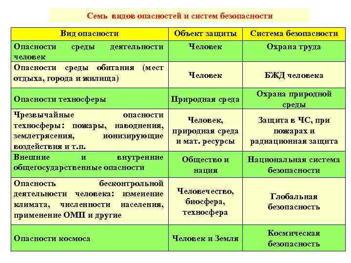 Семь видов опасностей и систем безопасности Вид опасности Объект защиты Система безопасности Опасности среды