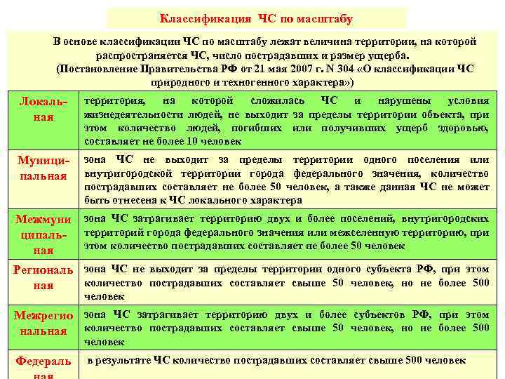 Классификация ЧС по масштабу В основе классификации ЧС по масштабу лежат величина территории, на