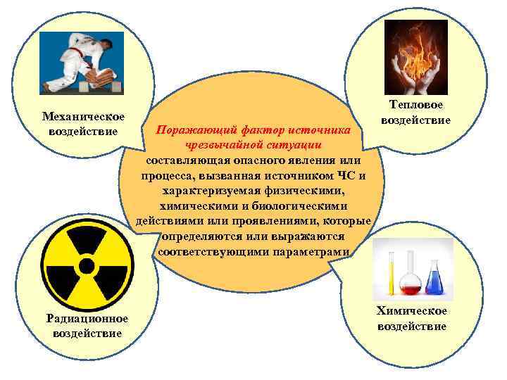 Механическое воздействие Радиационное воздействие Поражающий фактор источника чрезвычайной ситуации составляющая опасного явления или процесса,