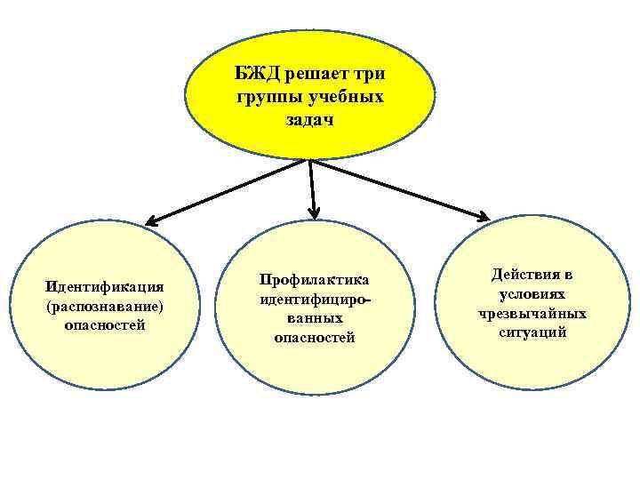 БЖД решает три группы учебных задач Идентификация (распознавание) опасностей Профилактика идентифицированных опасностей Действия в