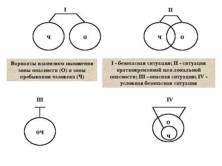 I ч II о Варианты взаимного положения зоны опасности (О) и зоны пребывания человека