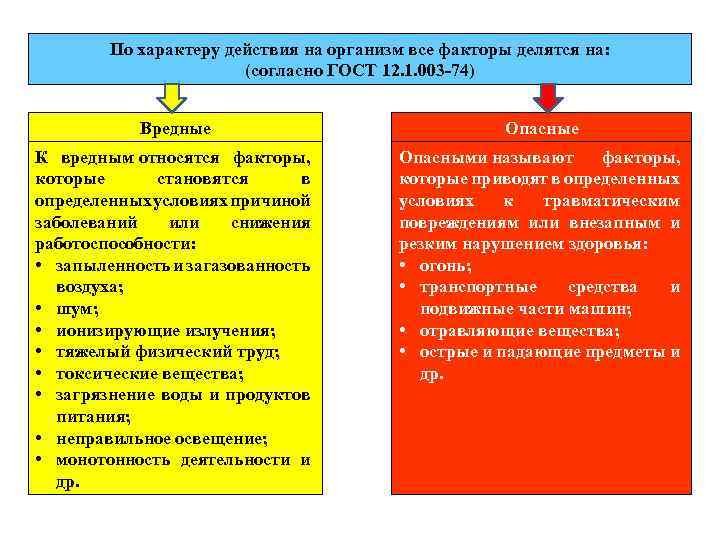 По характеру действия на организм все факторы делятся на: (согласно ГОСТ 12. 1. 003