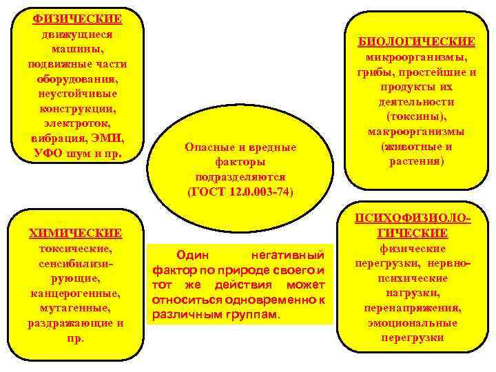 ФИЗИЧЕСКИЕ движущиеся машины, подвижные части оборудования, неустойчивые конструкции, электроток, вибрация, ЭМИ, УФО шум и