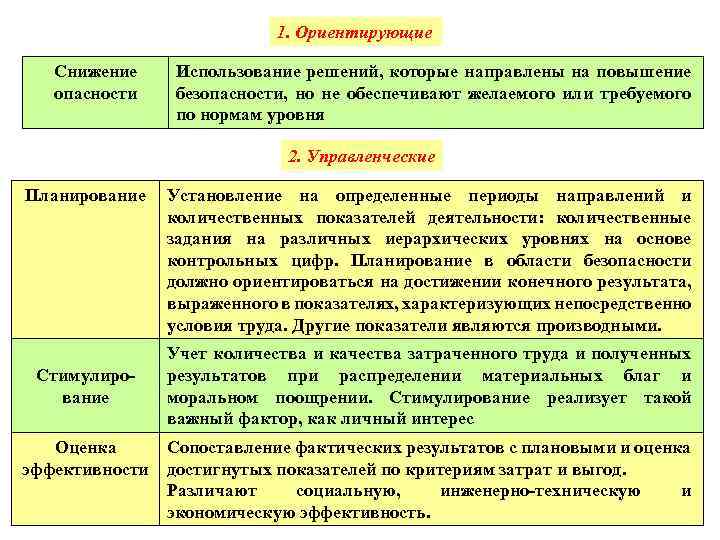 1. Ориентирующие Снижение опасности Использование решений, которые направлены на повышение безопасности, но не обеспечивают
