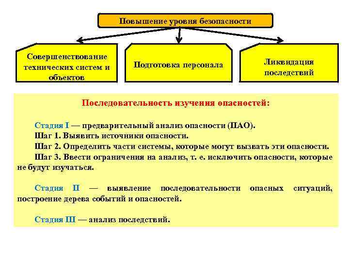 Повышение уровня безопасности Совершенствование технических систем и объектов Подготовка персонала Ликвидация последствий Последовательность изучения