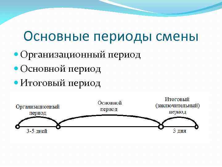 Основные периоды смены Организационный период Основной период Итоговый период 