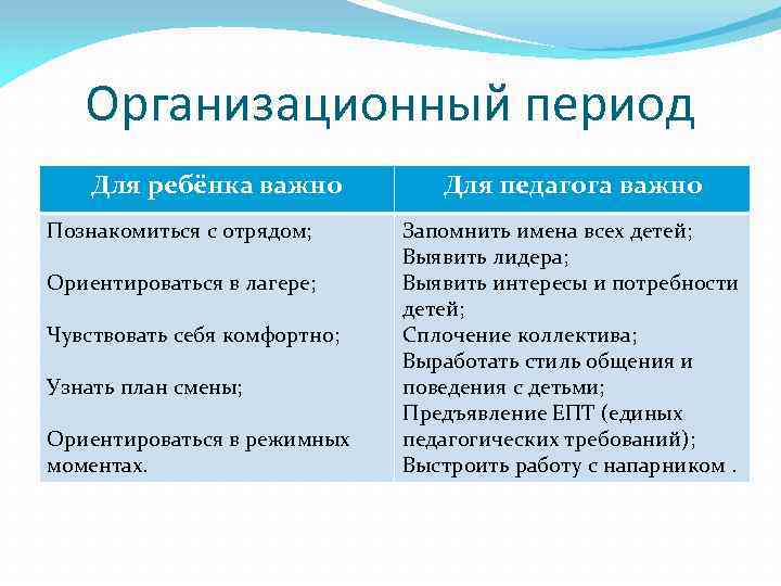 Организационный период Для ребёнка важно Познакомиться с отрядом; Ориентироваться в лагере; Чувствовать себя комфортно;