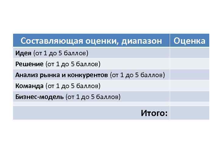 Составляющая оценки, диапазон Идея (от 1 до 5 баллов) Решение (от 1 до 5