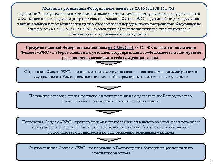 Механизм реализации Федерального закона от 23. 06. 2014 № 171 -ФЗ: наделение Росимущества полномочием