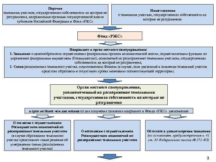 Перечни земельных участков, государственная собственность на которые не разграничена, направляемые органами государственной власти субъектов