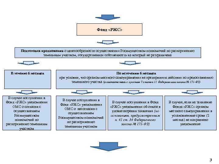 Комитет по управлению федеральным имуществом