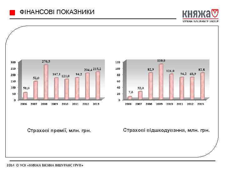  ФІНАНСОВІ ПОКАЗНИКИ Страхові премії, млн. грн. 2014 © УСК «КНЯЖА ВІЄННА ІНШУРАНС ГРУП»