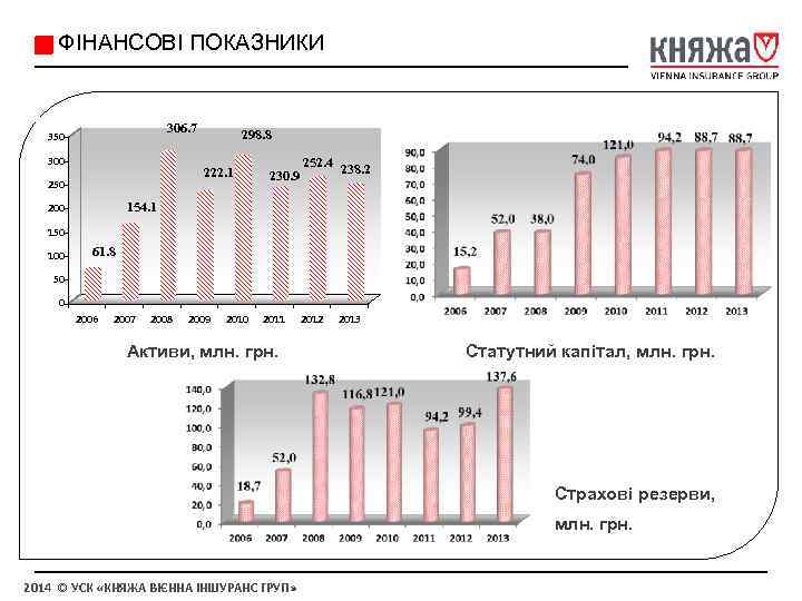  ФІНАНСОВІ ПОКАЗНИКИ 306. 7 350 300 298. 8 222. 1 250 230. 9