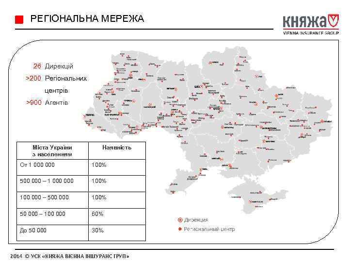  РЕГІОНАЛЬНА МЕРЕЖА 26 Дирекцій >200 Регіональних центрів >900 Агентів Міста України з населенням