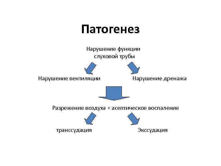 Патогенез Нарушение функции слуховой трубы Нарушение вентиляции Нарушение дренажа Разрежение воздуха + асептическое воспаление