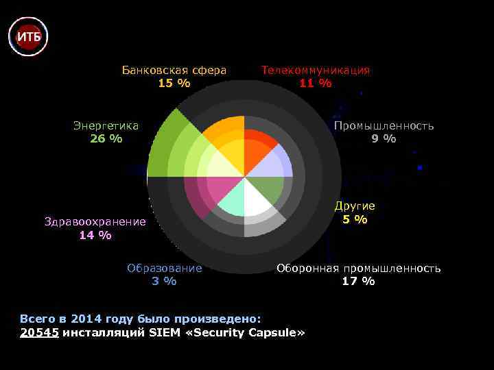 Банковская сфера 15 % Телекоммуникация 11 % Промышленность 9% Энергетика 26 % Другие 5%