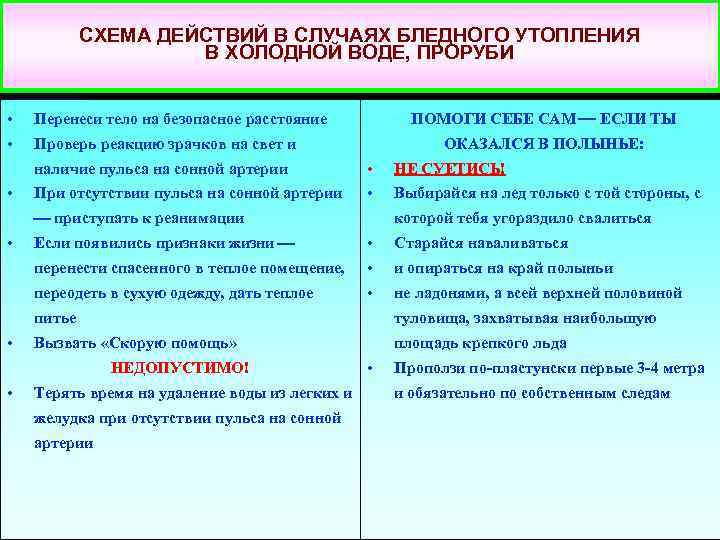 СХЕМА ДЕЙСТВИЙ В СЛУЧАЯХ БЛЕДНОГО УТОПЛЕНИЯ В ХОЛОДНОЙ ВОДЕ, ПРОРУБИ • • ПОМОГИ СЕБЕ