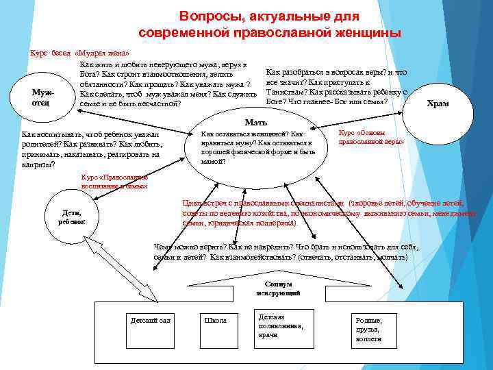 Вопросы, актуальные для современной православной женщины Курс бесед «Мудрая жена» Как жить и любить