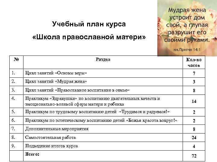 Учебный план курса «Школа православной матери» № Раздел Кол-во часов 1. Цикл занятий «Основы
