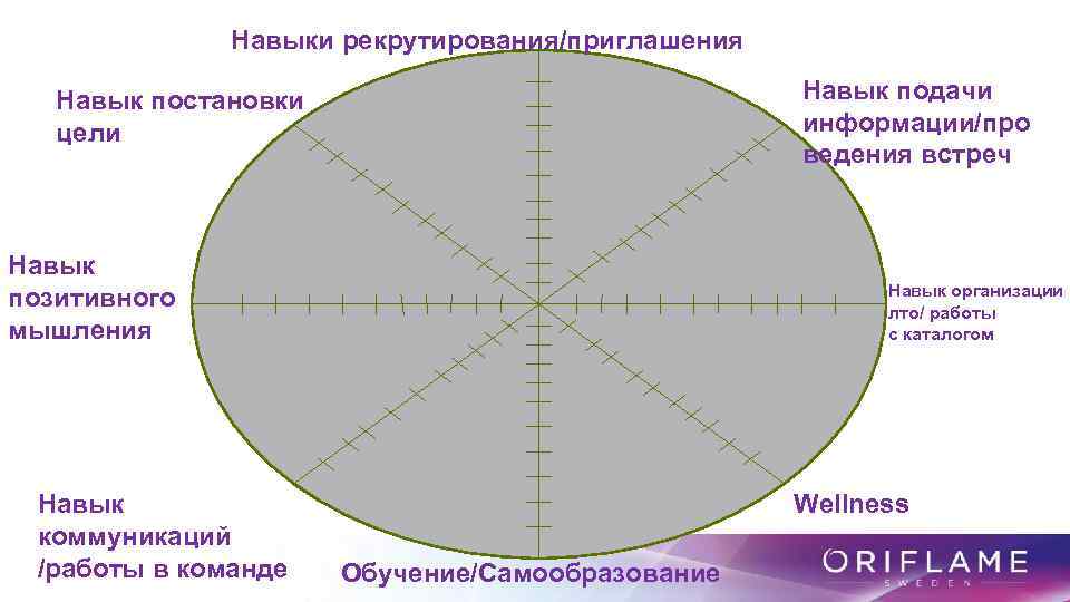 Навыки рекрутирования/приглашения Навык подачи информации/про ведения встреч Навык постановки цели Навык позитивного мышления Навык