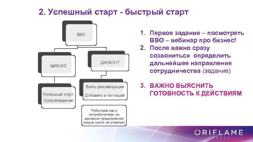 2. Успешный старт - быстрый старт ВВО БИЗНЕС ДИСКОНТ Взять рекомендации Успешный старт Сопровождение