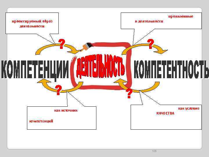 Компетенции как проектируемый образ деятельности Деятельность как источник появления и развития компетенций Компетентность как