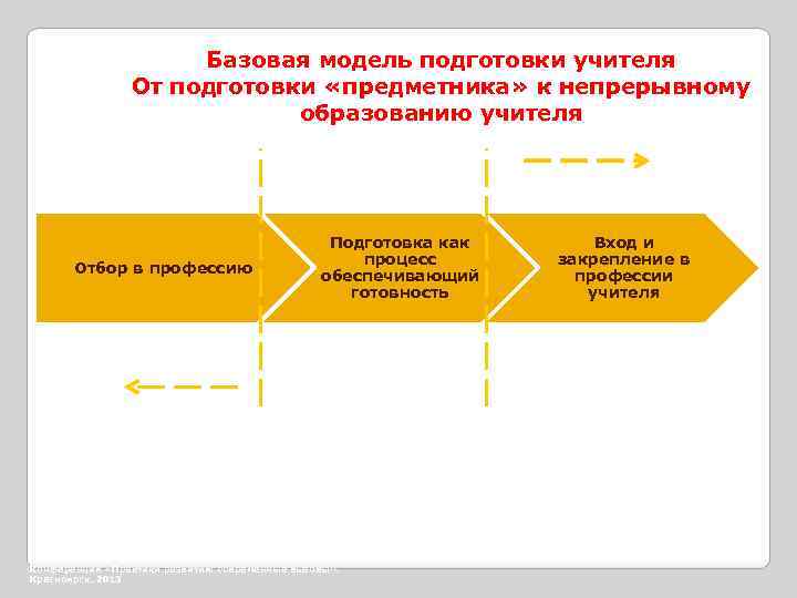 Базовая модель подготовки учителя От подготовки «предметника» к непрерывному образованию учителя Отбор в профессию