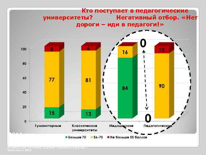  Кто поступает в педагогические университеты? Негативный отбор. «Нет дороги – иди в педагоги!»