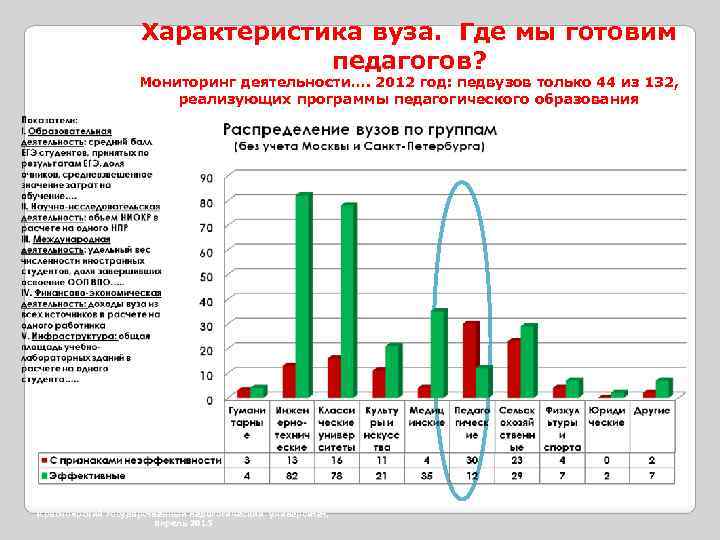 Характеристика вуза. Где мы готовим педагогов? Мониторинг деятельности…. 2012 год: педвузов только 44 из