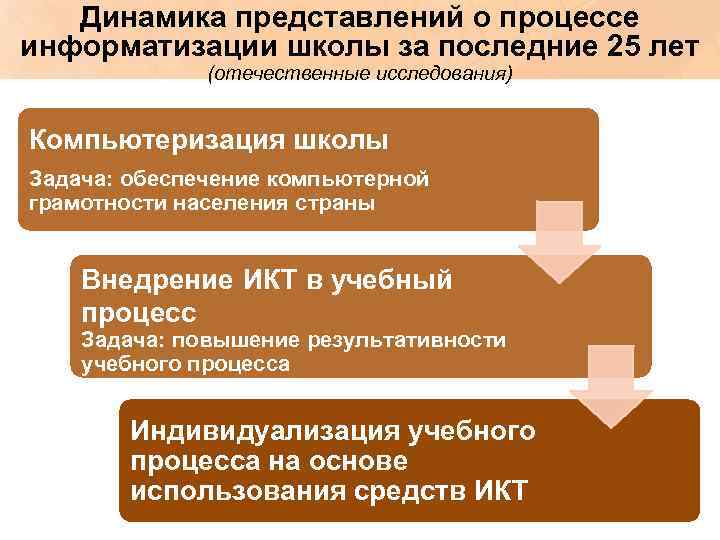 Динамика представлений о процессе информатизации школы за последние 25 лет (отечественные исследования) Компьютеризация школы