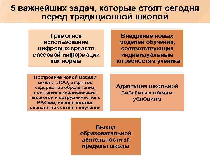 5 важнейших задач, которые стоят сегодня перед традиционной школой Грамотное использование цифровых средств массовой