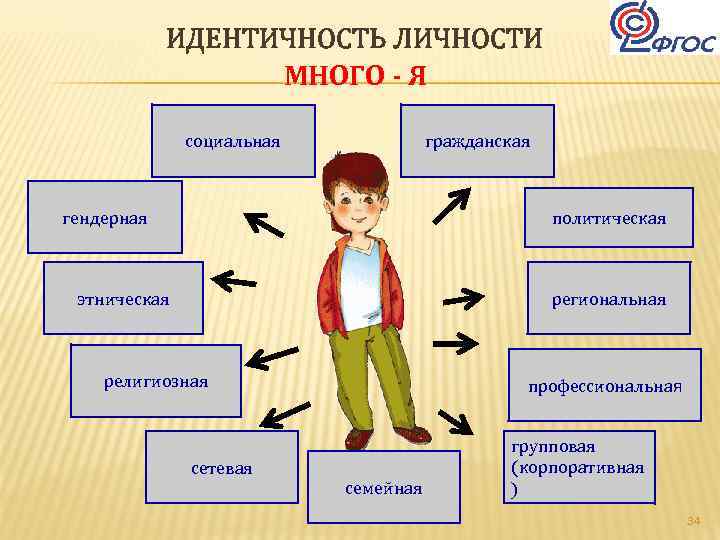 ИДЕНТИЧНОСТЬ ЛИЧНОСТИ МНОГО - Я социальная гражданская гендерная политическая региональная этническая религиозная сетевая профессиональная