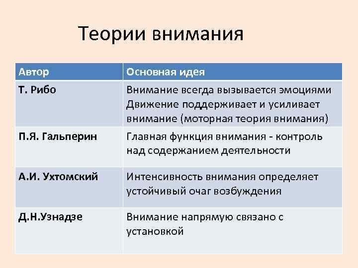 Теории внимания Автор Т. Рибо Основная идея Внимание всегда вызывается эмоциями Движение поддерживает и